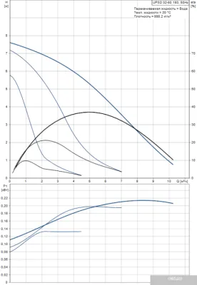 Насос Grundfos UPSD 32-80 180