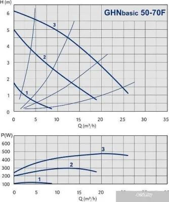 Насос IMP Pumps GHNbasic 50-70F (979522806)