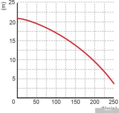Насос OMNIGENA WQ PGPP 2022