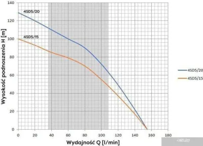 OMNIGENA 4SD5/20 (380В)
