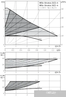 Насос Wilo Stratos 30/1-4