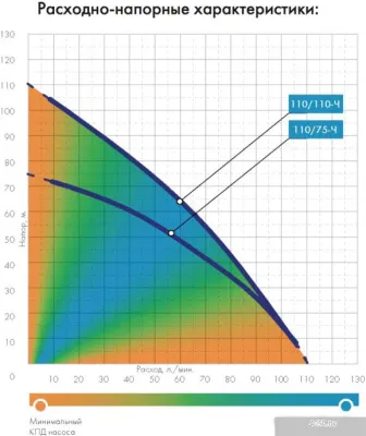 Насос Джилекс Частотник Водомет 110/75-Ч
