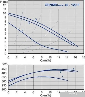 Насос IMP Pumps GHNMDbasic 40 - 120F (979522834)