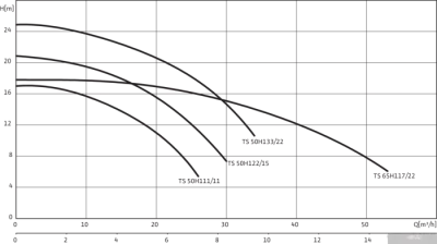 Насос Wilo Drain TS65H117/22A-3-400