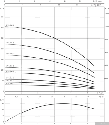 Насос Wilo Actun FIRST SPU4.04-18-B/XI4-50-1-230