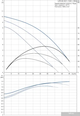 Насос Grundfos UPS 65-120 F