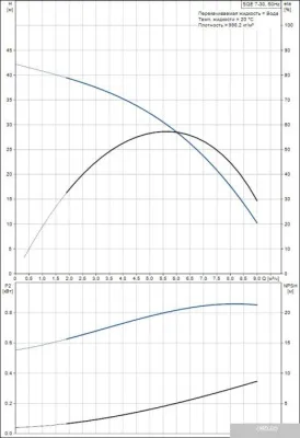 Насос Grundfos SQE 7-30