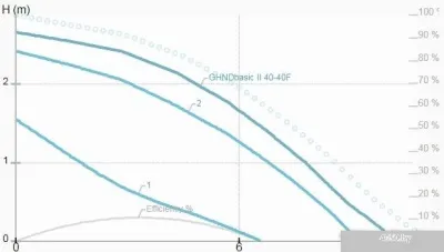 IMP Pumps GHNDbasic II 40-40F