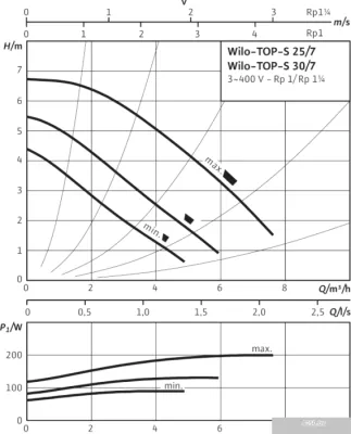 Насос Wilo TOP-S 25/7 (3~400/230 V, PN 10)