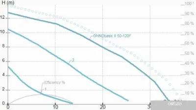 IMP Pumps GHNDbasic II 50-120F