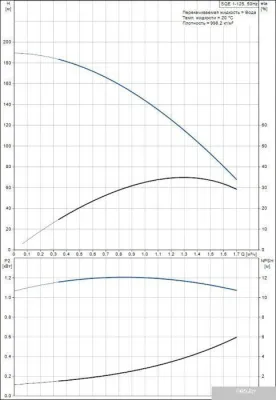 Насос Grundfos SQE 1-125
