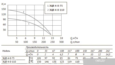Unipump ЭЦВ 4-8-75
