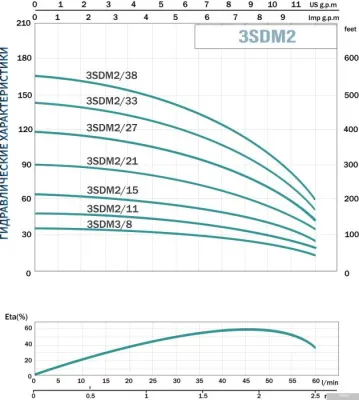Aquavita AQUAVITA 3SDM2/21 с кабелем 20м