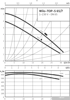 Насос Wilo TOP-S 65/7 (1~230 V, PN 6/10)