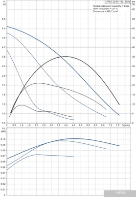 Насос Grundfos UPSD 32-50 180