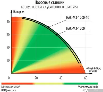Зубр Мастер НАС-М3-1200-50