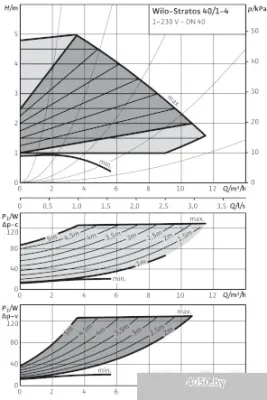 Насос Wilo Stratos 40/1-4