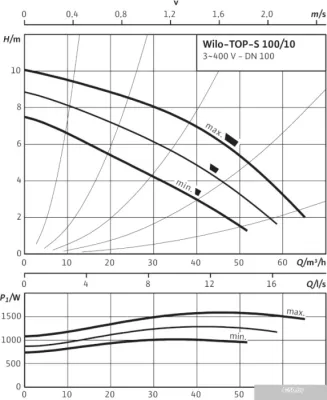 Насос Wilo TOP-S 100/10 (3~400/230 V, PN 10)