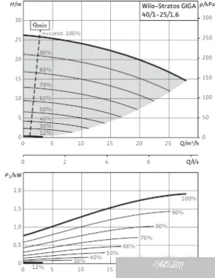 Насос Wilo Stratos GIGA 40/1-25/1,6