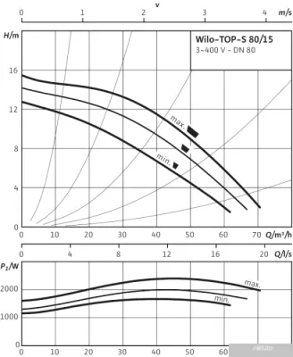 Насос Wilo TOP-S 80/15 (3~400 V, PN 10)