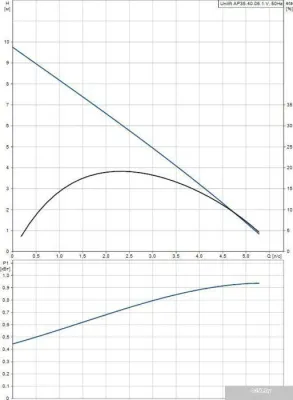 Насос Grundfos Unilift AP 35.40.06.1.V