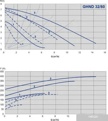 Насос IMP Pumps GHND 32/80-180 (979522022)