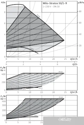 Насос Wilo Stratos 50/1-9