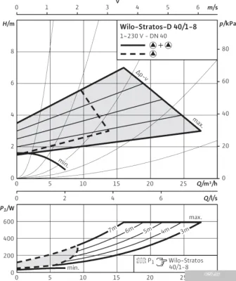 Насос Wilo Stratos-D 40/1-8