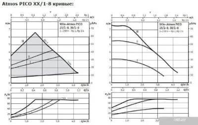 Wilo Atmos PICO 30/1-8