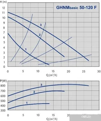 Насос IMP Pumps GHNMbasic 50 - 120F (979522832)