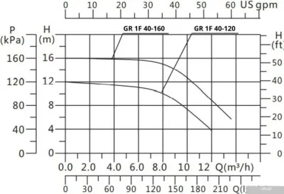 Gardana GR1F 40-160 250