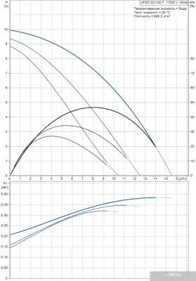 Насос Grundfos UPSD 32-120 F