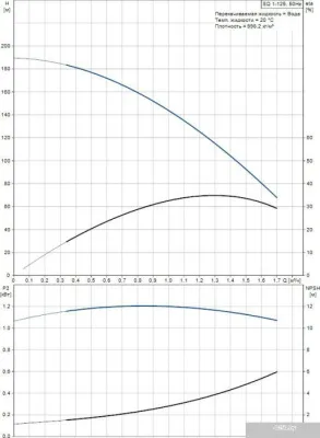 Насос Grundfos SQ 1-125