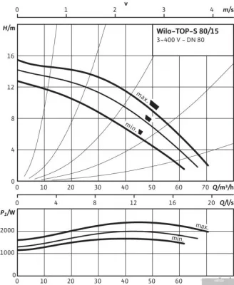 Насос Wilo TOP-S 80/15 (3~400/230 V, PN 10)
