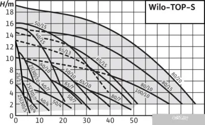 Насос Wilo TOP-S40/15