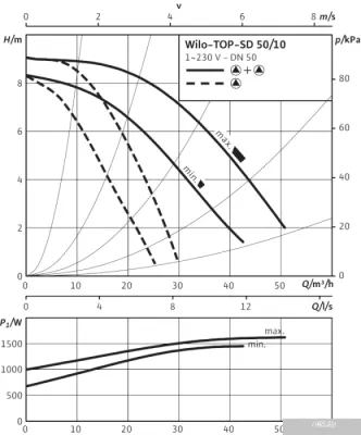 Насос Wilo TOP-SD 50/10 (1~230 V, PN 6/10)