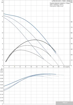 Насос Grundfos UPSD 40-120 F