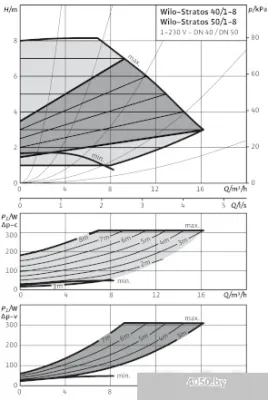 Насос Wilo Stratos 40/1-8
