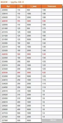 Ostendorf труба KG 200х500