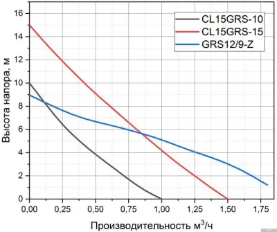 Pumpman CL15GRS-10-H