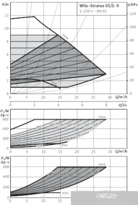 Насос Wilo Stratos 65/1-9