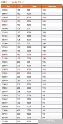 Ostendorf труба KG 110х2000