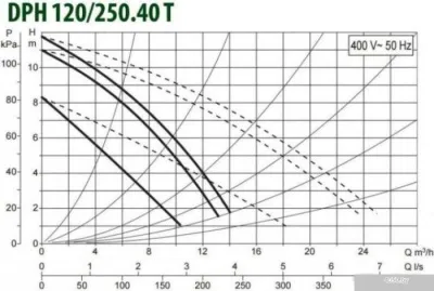 DAB DPH 120/250.40 Т