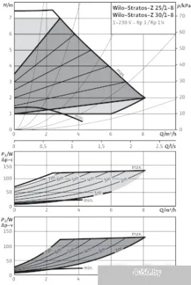 Насос Wilo Stratos-Z 25/1-8