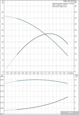 Насос Grundfos SQE 1-35