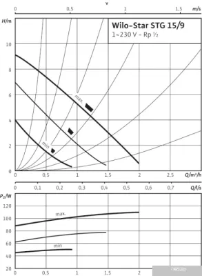 Насос Wilo Star-STG 15/9