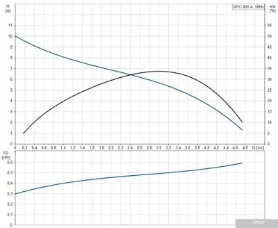 Насос Grundfos KPC 600 A