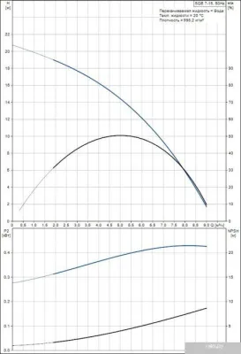 Насос Grundfos SQE 7-15