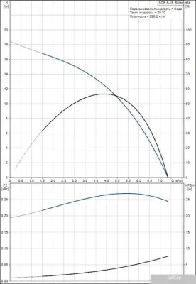 Насос Grundfos SQE 5-15
