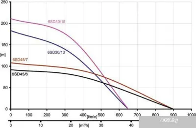 Насос IBO 6SD 25/15
